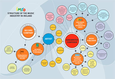 Structure of the Irish Music Industry